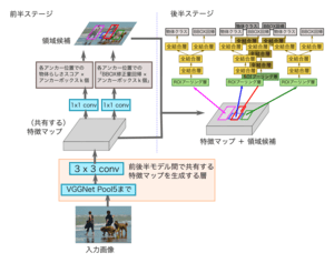 Faster R-CNNの構造