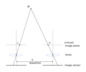 平行ステレオの三角測量を行うための３点関係．