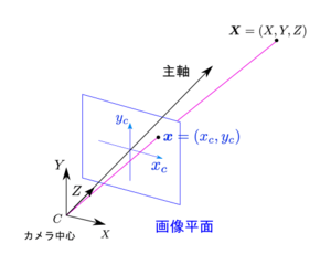 透視投影カメラモデル