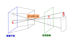 ピンホールカメラモデル