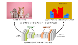 セマンティックセグメンテーション(Semantic Segmentation)