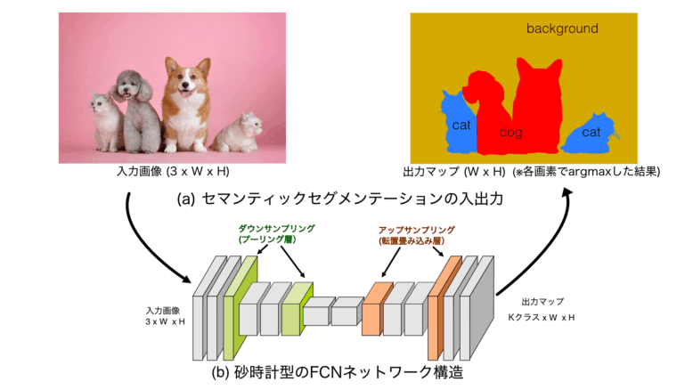 セマンティックセグメンテーション(Semantic Segmentation)