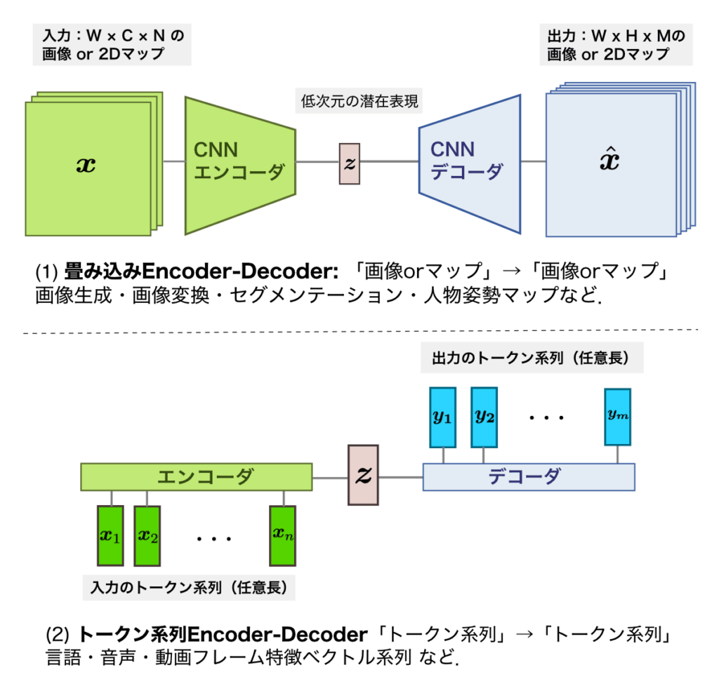 Encoder-Decoderモデルの派生型 | CVMLエキスパートガイド 画像変換とトークン系列への派生型Encoder-Deoderネットワーク