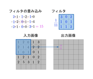 画像の畳み込み(2D)_1