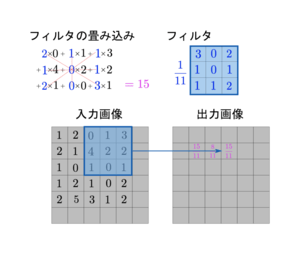 画像の畳み込み(2D)_3