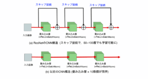 ResNet(Residual Neural Networksのネットワーク構造)