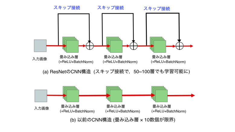 ResNet(Residual Neural Networksのネットワーク構造)