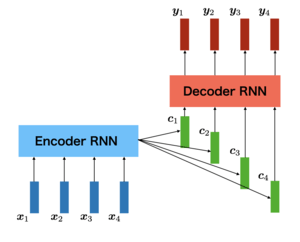 seq2seq with attentionにおけるコンテキストベクトルの適応的受け渡し