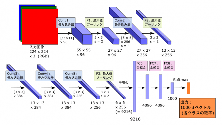 AlexNet の構造