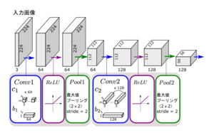CNN (畳み込みニューラルネットワーク) の基本構造 [旧式]