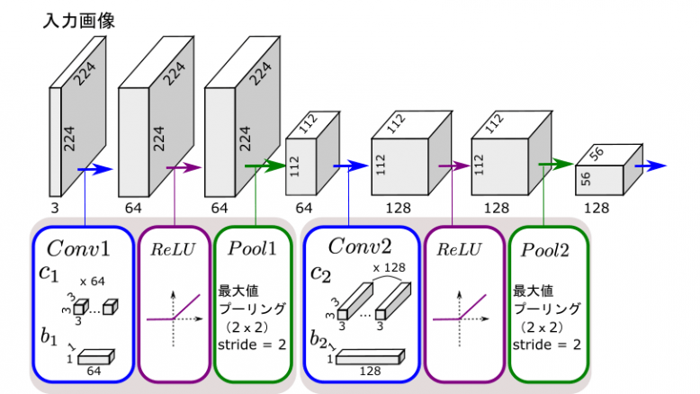 CNN (畳み込みニューラルネットワーク) の基本構造 [旧式]