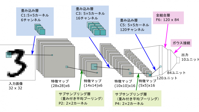 Lenetの構造