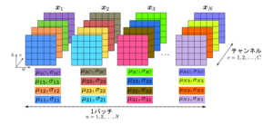 インスタンス正規化 (Instance Normalizaiton)