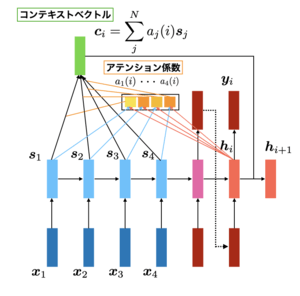 seq2seq with attention