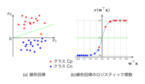 ロジスティック関数のモデル