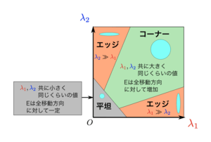 Harrisコーナー検出の基本アイデア