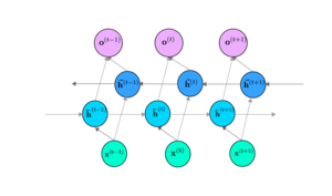 双方向RNNのネットワーク構造