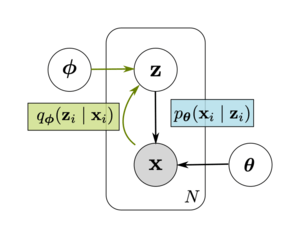 VAEのグラフィカルモデル構造