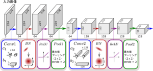 CNN(畳み込みニューラルネットワーク)のブロック構造 [バッチ正規化登場後のモダンな形式]