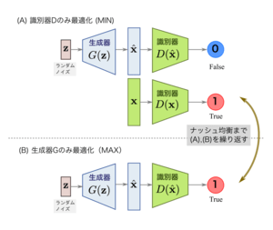 GANの構造と敵対的学習