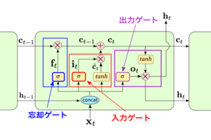 LSTMの３つのゲート構造