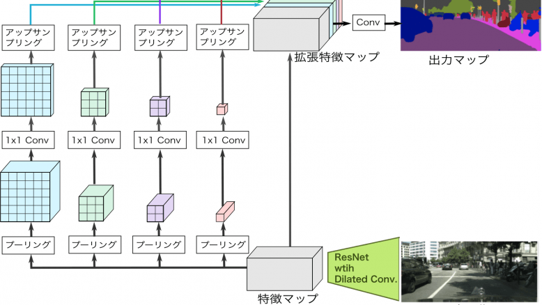 PSPNetの構造