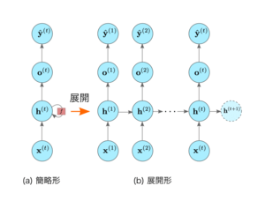 RNNのダイアグラム