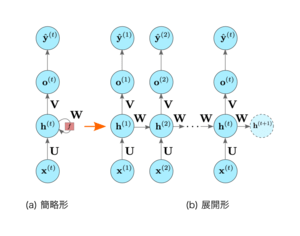 RNNのダイアグラム（重みあり）