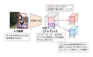 ROI Pooling(関心領域プーリング)