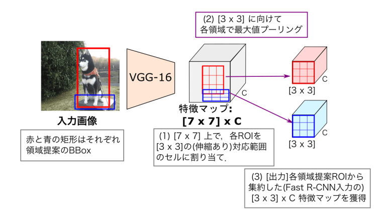 ROI Pooling(関心領域プーリング)
