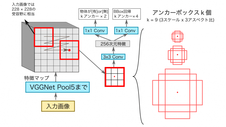 領域提案ネットワーク(RPN:Region Proposal Network)