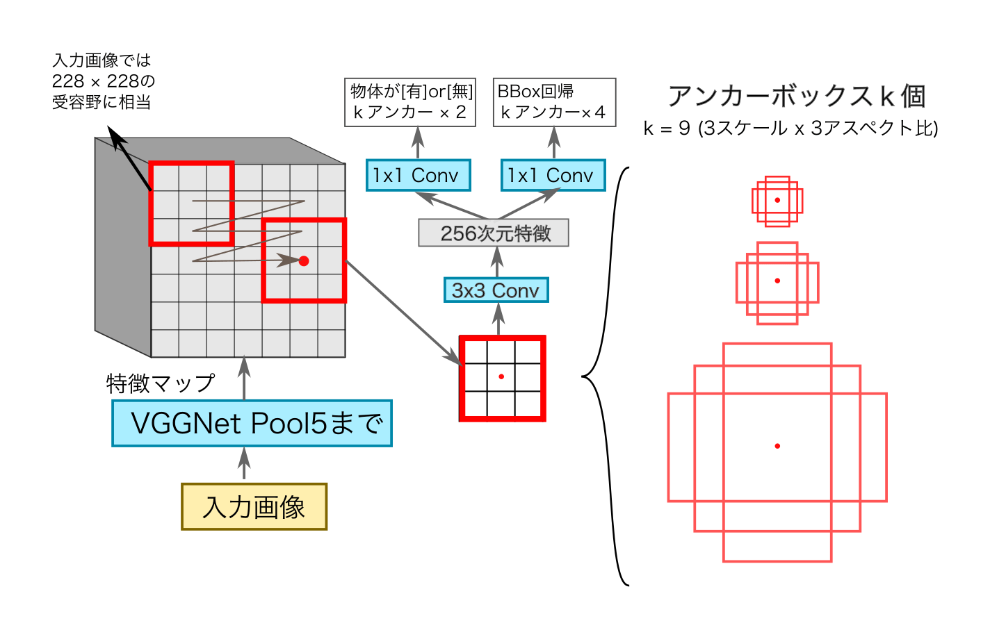 領域提案ネットワーク(RPN:Region Proposal Network) | CVMLエキスパートガイド 領域提案ネットワーク(RPN:Region Proposal Network)
