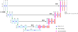 U-Netの構造