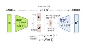 変分オートエンコーダ (VAE, Variational AutoEncoder)の構造
