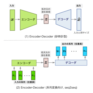 Encoder-Decoder ネットワーク