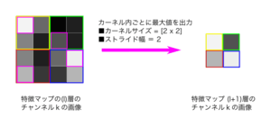 最大値プーリング(Max Pooling)