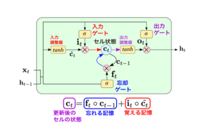 LSTMブロック処理の全体像