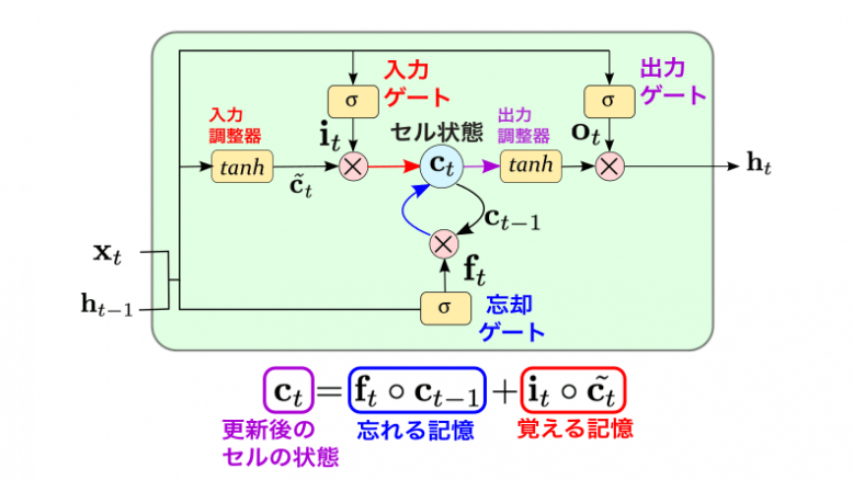LSTMブロック処理の全体像