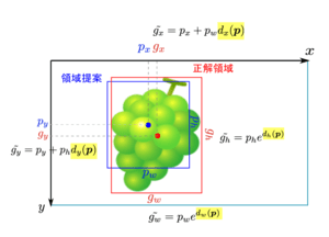 Faster R-CNNのバウンディングボックス回帰