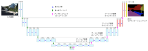 SegNetの構造