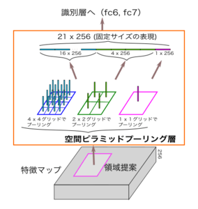 空間ピラミッドプーリング(Spatial Pyramid Pooling)