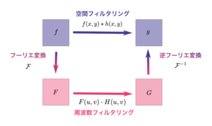 周波数フィルタリングの手順