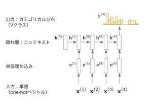 再帰型ニューラル言語モデル