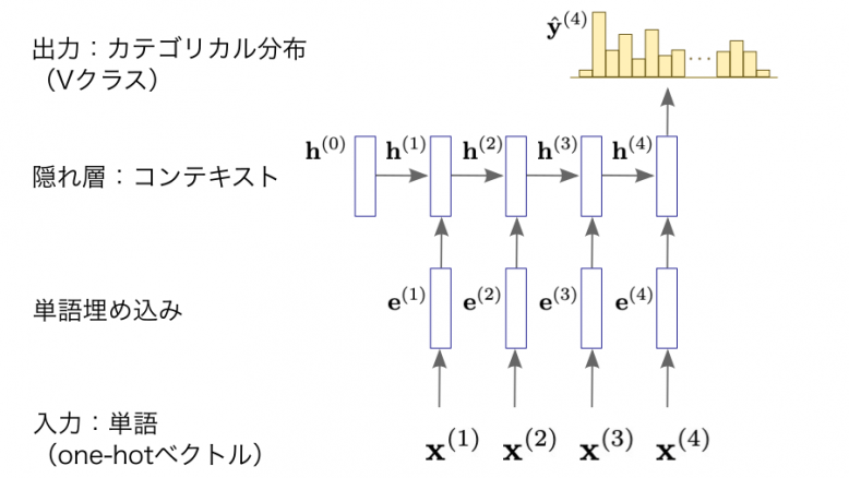再帰型ニューラル言語モデル