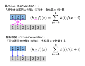 相互相関と畳み込みの比較