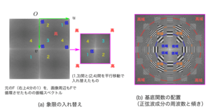 象限の入れ替えと，基底関数の配置．