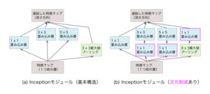 InceptionNet v1 の Inceptionモジュール