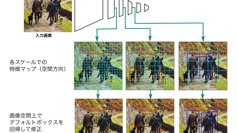 SSDの処理フロー