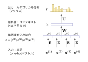 ニューラル言語モデル