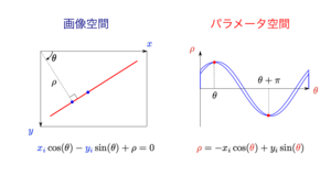 ハフ変換ー直線モデル2「角度−半径」